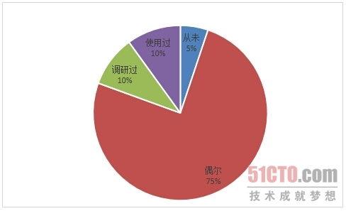 數據庫防火墻技術市場調研報告分析
