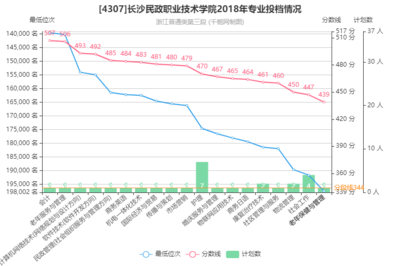 長沙民政職業(yè)技術(shù)學(xué)院機(jī)電一體化技術(shù)專業(yè)2018年在浙江投檔分?jǐn)?shù)線