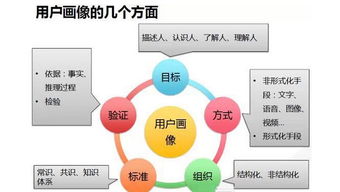 大數(shù)據(jù)時(shí)代下的用戶洞察 構(gòu)建精準(zhǔn)用戶畫像，驅(qū)動(dòng)服務(wù)創(chuàng)新